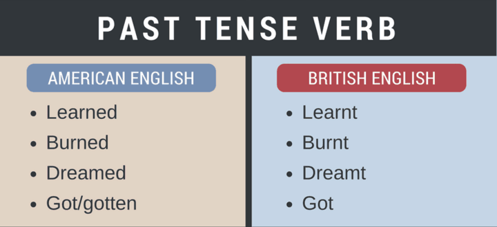 Live past tense. Vocabulary differences between American and British English. Differences between American and British English правописание. Tenses in American and British English с картинками. Past Tenses in British English.